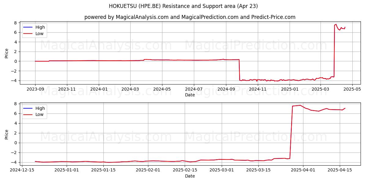  HOKUETSU (HPE.BE) Support and Resistance area (23 Apr) 