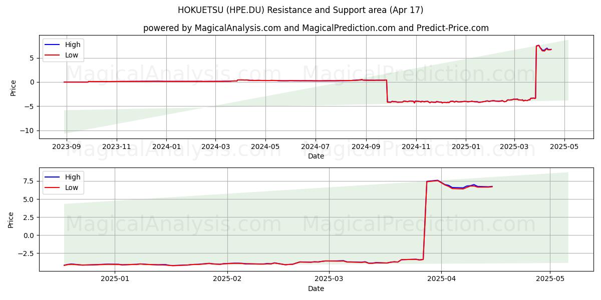  HOKUETSU (HPE.DU) Support and Resistance area (17 Apr) 