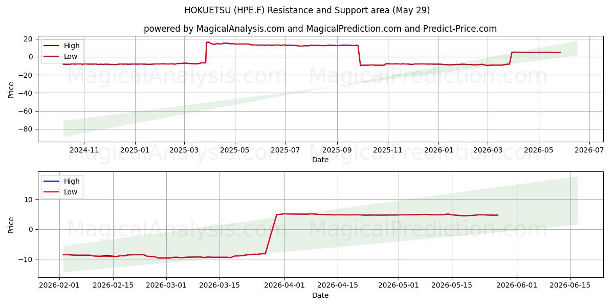  HOKUETSU (HPE.F) Support and Resistance area (28 May) 