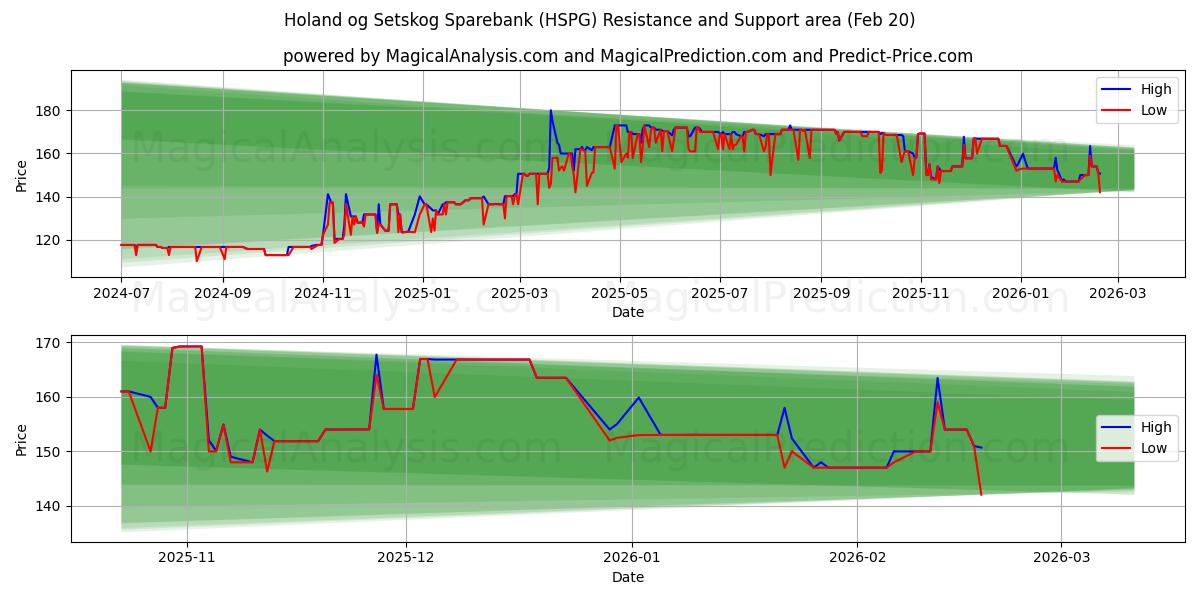  Holand og Setskog Sparebank (HSPG) Support and Resistance area (19 Feb) 