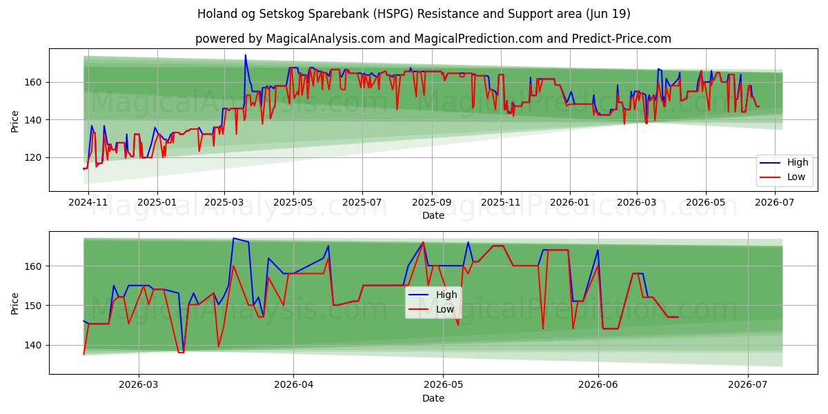  Holand og Setskog Sparebank (HSPG) Support and Resistance area (18 Jun) 