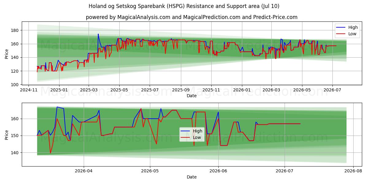 Holand og Setskog Sparebank (HSPG) Support and Resistance area (09 Jul) 