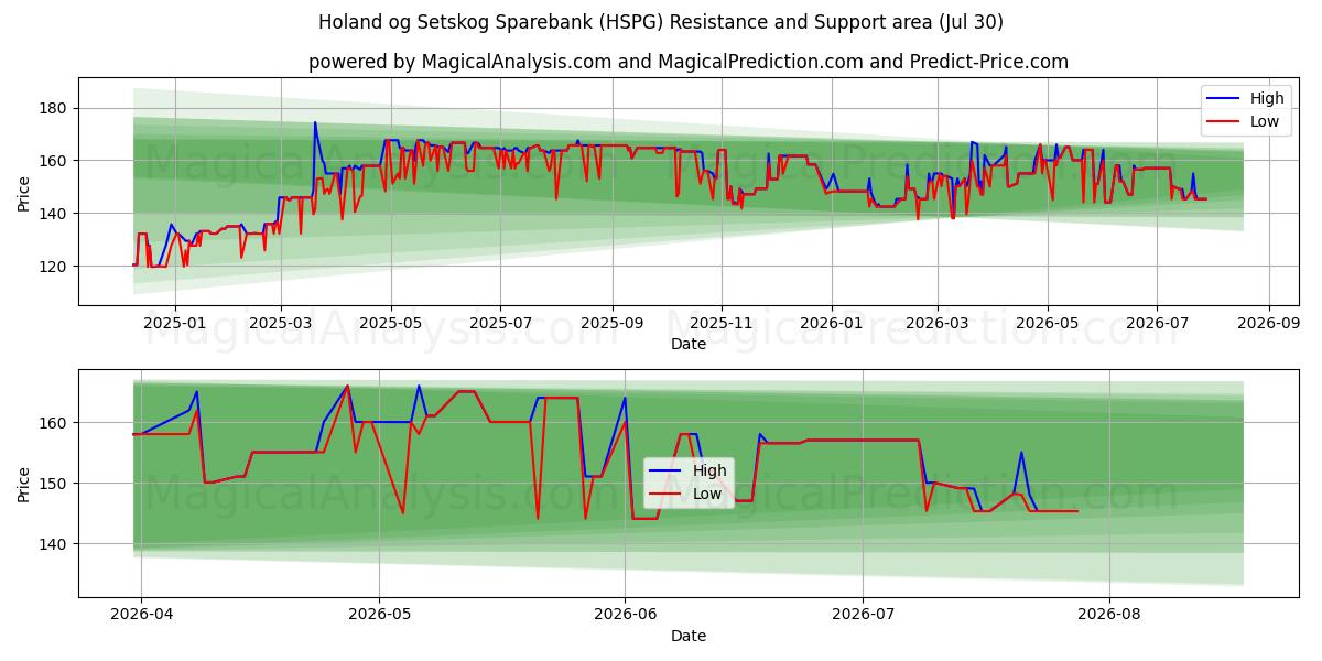  Holand og Setskog Sparebank (HSPG) Support and Resistance area (29 Jul) 