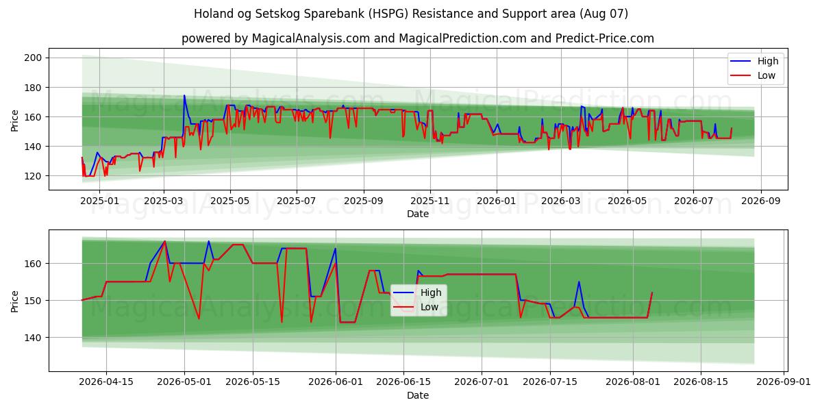  Holand og Setskog Sparebank (HSPG) Support and Resistance area (06 Aug) 