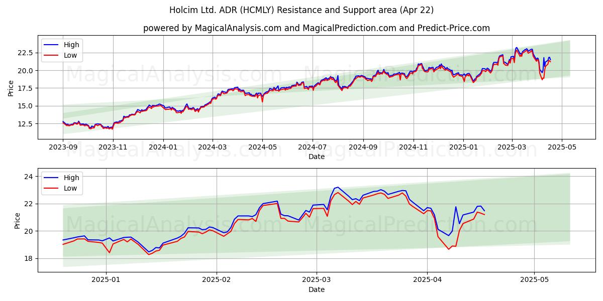  Holcim Ltd. ADR (HCMLY) Support and Resistance area (22 Apr) 