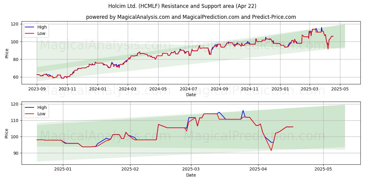  Holcim Ltd. (HCMLF) Support and Resistance area (22 Apr) 
