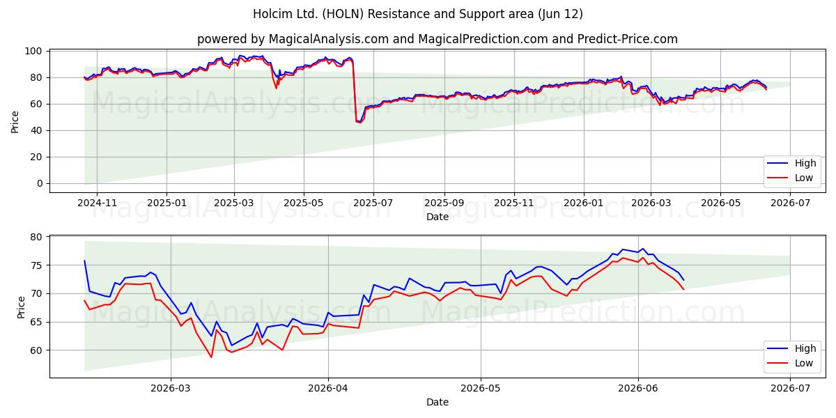  Holcim Ltd. (HOLN) Support and Resistance area (28 May) 