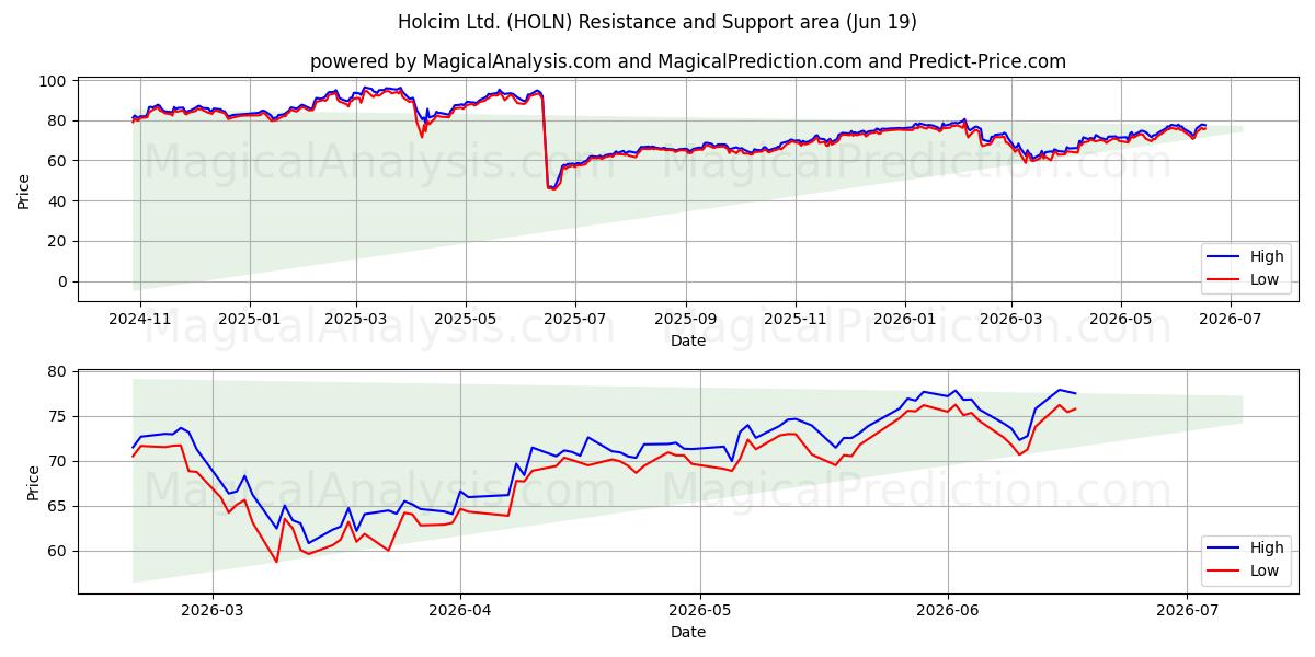  Holcim Ltd. (HOLN) Support and Resistance area (18 Jun) 