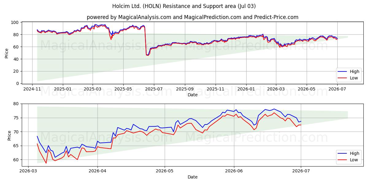  Holcim Ltd. (HOLN) Support and Resistance area (02 Jul) 