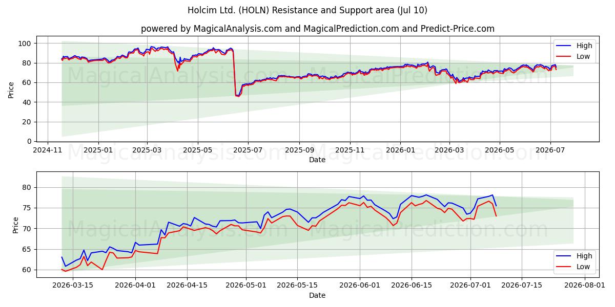  Holcim Ltd. (HOLN) Support and Resistance area (09 Jul) 