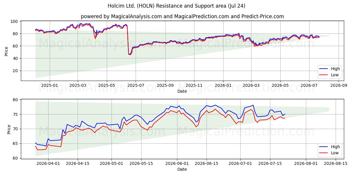  Holcim Ltd. (HOLN) Support and Resistance area (23 Jul) 