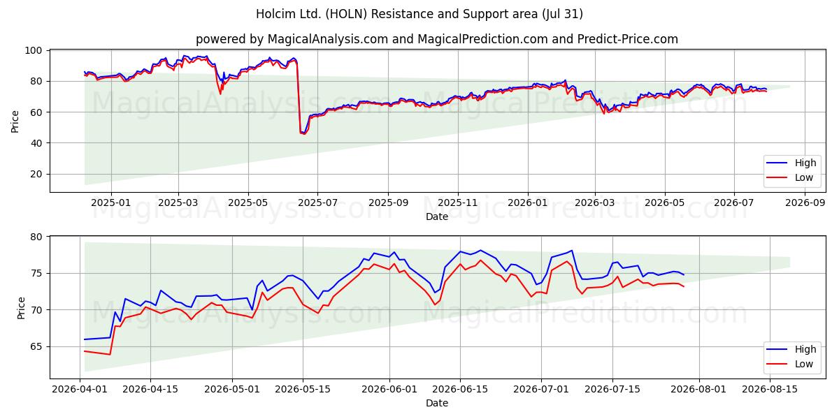  Holcim Ltd. (HOLN) Support and Resistance area (30 Jul) 