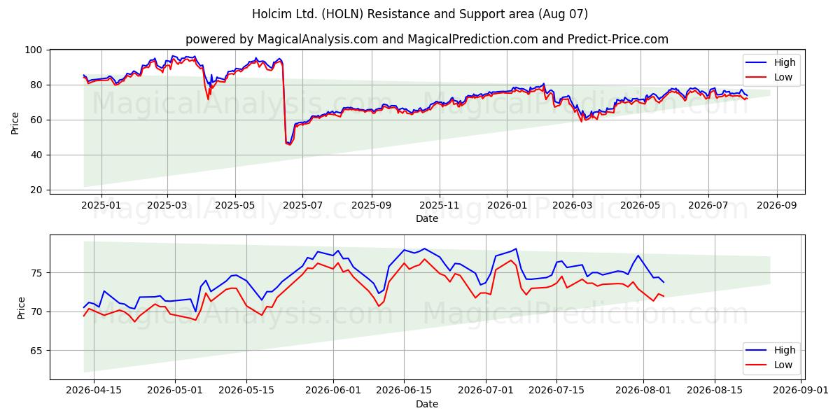  Holcim Ltd. (HOLN) Support and Resistance area (06 Aug) 