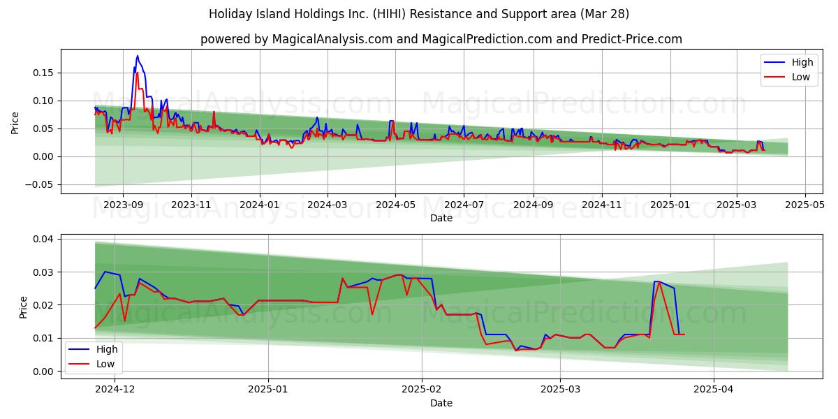  Holiday Island Holdings Inc. (HIHI) Support and Resistance area (28 Mar) 