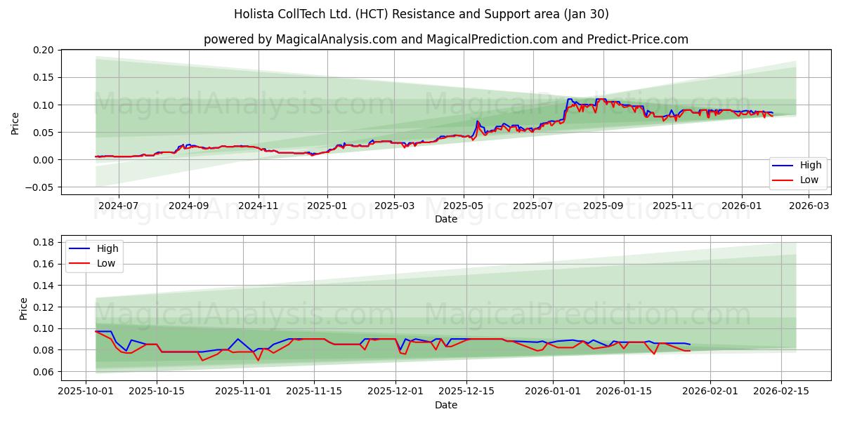  Holista CollTech Ltd. (HCT) Support and Resistance area (29 Jan) 