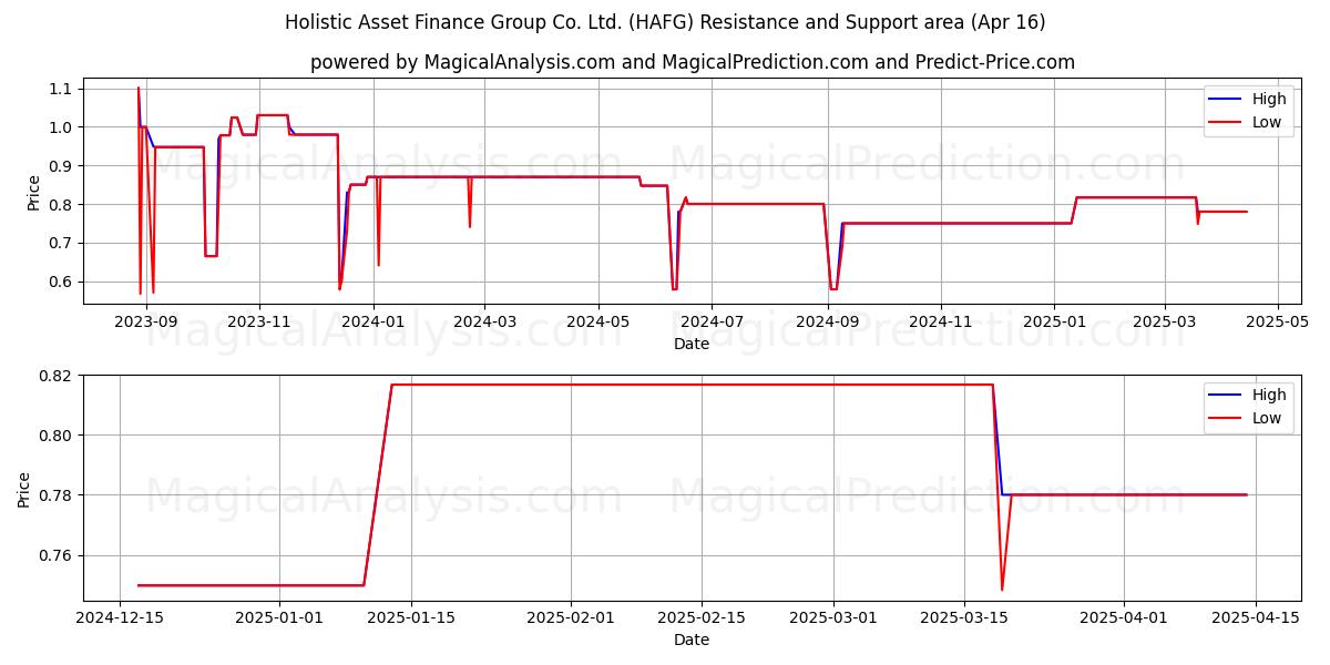  Holistic Asset Finance Group Co. Ltd. (HAFG) Support and Resistance area (16 Apr) 