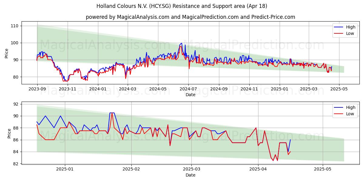  Holland Colours N.V. (HCY.SG) Support and Resistance area (18 Apr) 