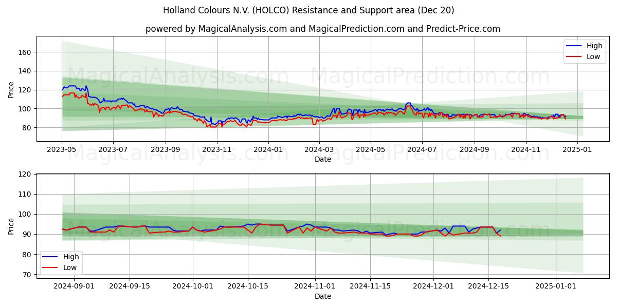  Holland Colours N.V. (HOLCO) Support and Resistance area (20 Dec) 