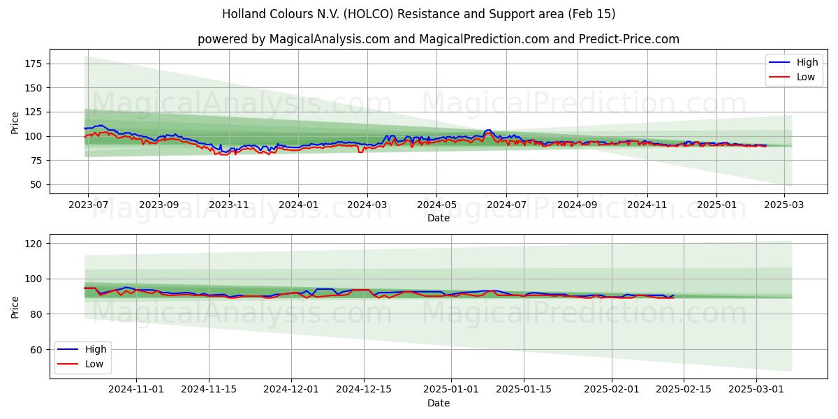  Holland Colours N.V. (HOLCO) Support and Resistance area (04 Feb) 