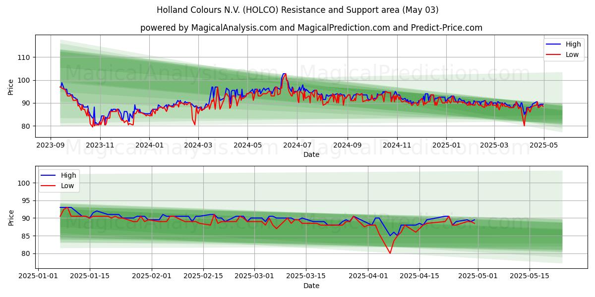 Holland Colours N.V. (HOLCO) Support and Resistance area (03 May) Holland Colours N.V. (HOLCO) Support and Resistance area (03 May)