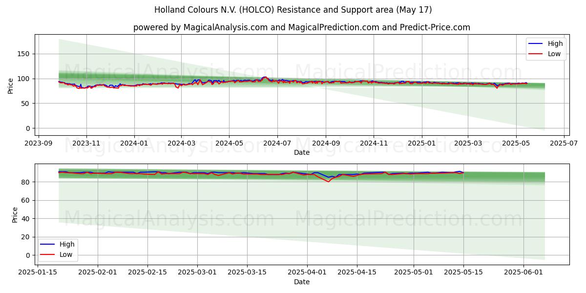  Holland Colours N.V. (HOLCO) Support and Resistance area (17 May) 