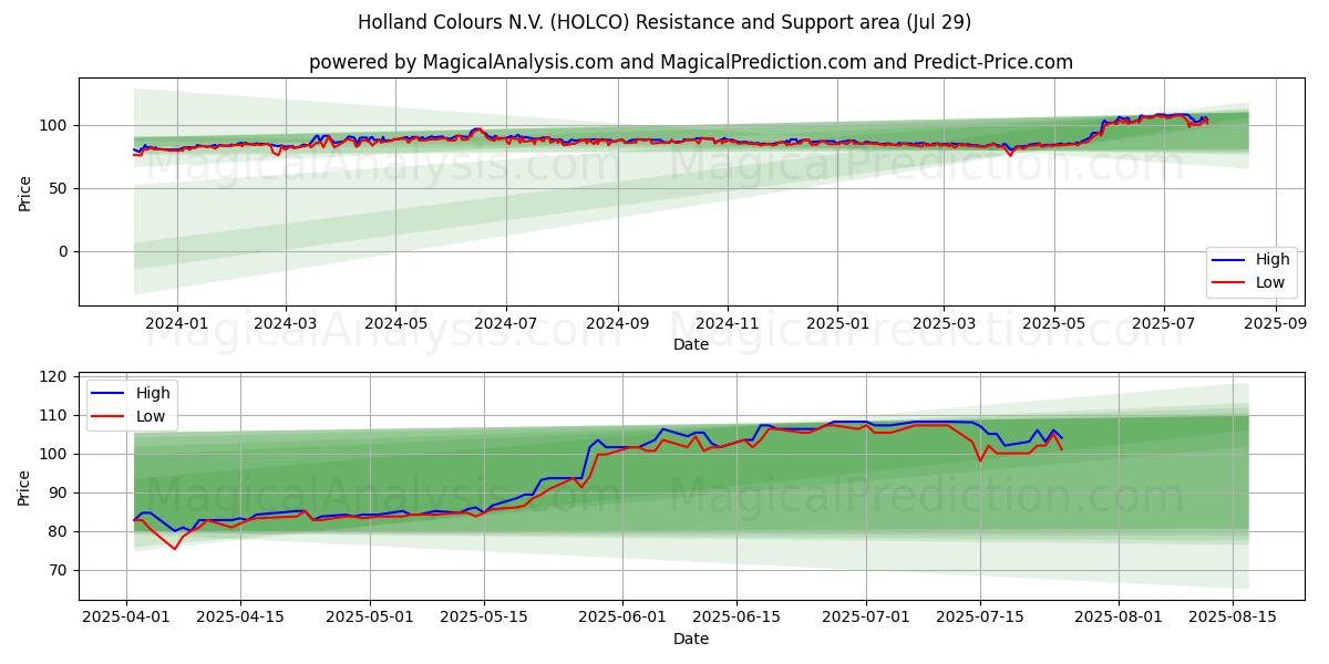  Holland Colours N.V. (HOLCO) Support and Resistance area (28 Jul) 