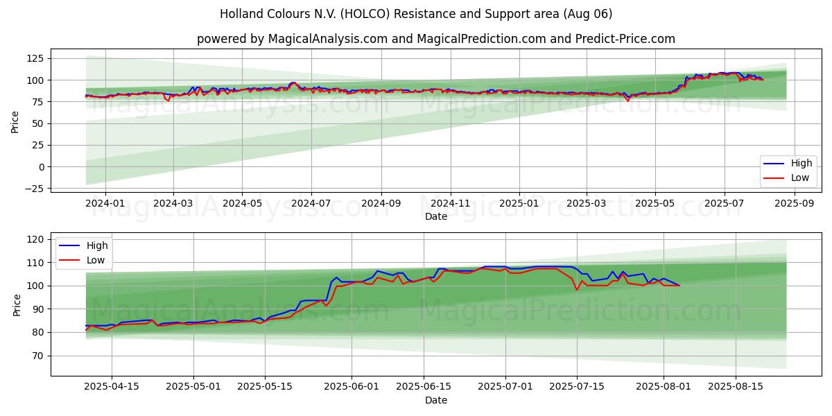  Holland Colours N.V. (HOLCO) Support and Resistance area (04 Aug) 