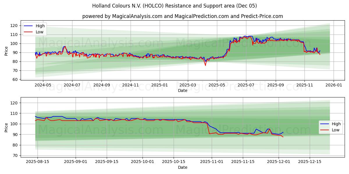  Holland Colours N.V. (HOLCO) Support and Resistance area (04 Dec) 