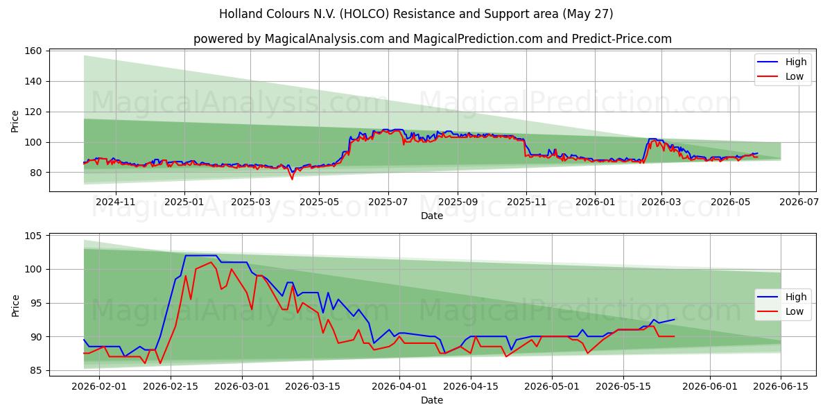  Holland Colours N.V. (HOLCO) Support and Resistance area (26 May) 