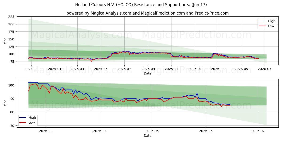  Holland Colours N.V. (HOLCO) Support and Resistance area (16 Jun) 