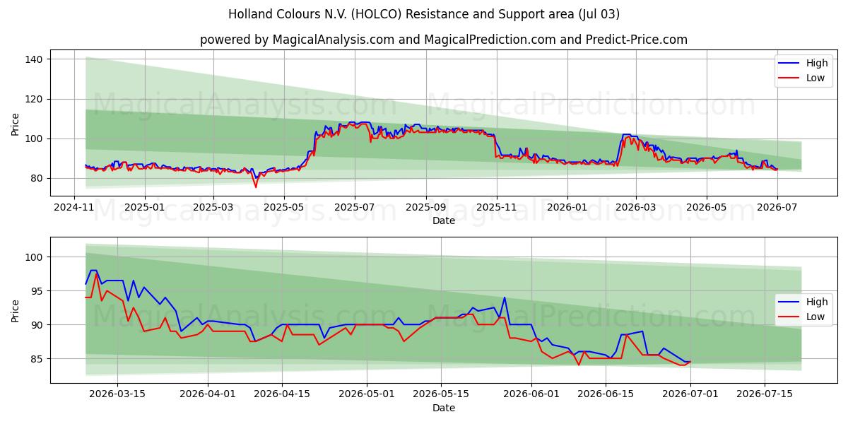  Holland Colours N.V. (HOLCO) Support and Resistance area (02 Jul) 
