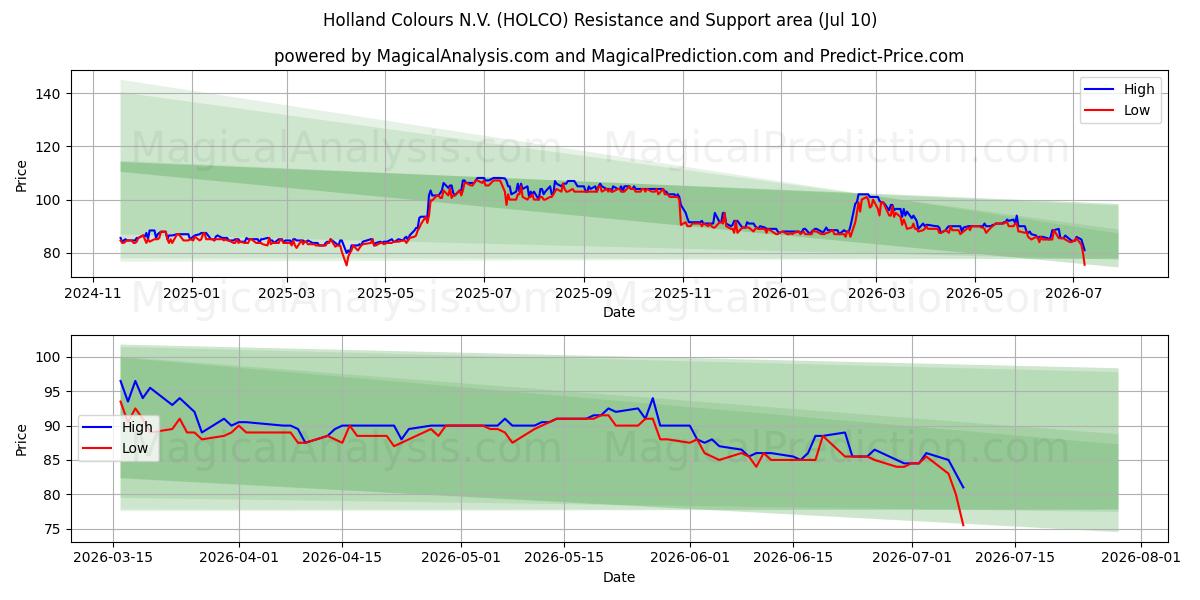  Holland Colours N.V. (HOLCO) Support and Resistance area (09 Jul) 