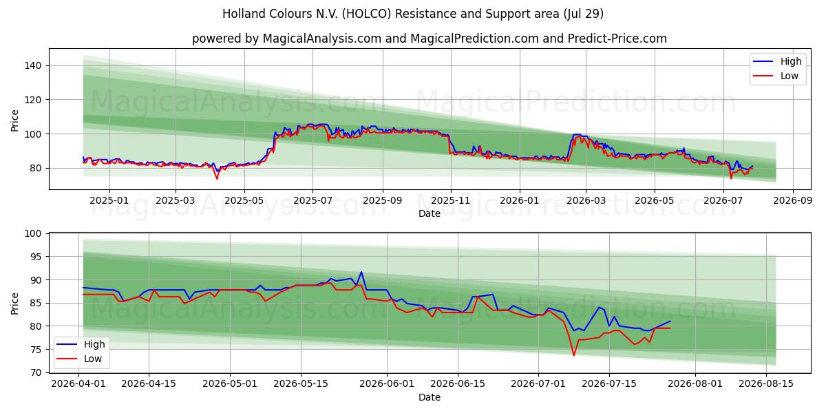  Holland Colours N.V. (HOLCO) Support and Resistance area (28 Jul) 
