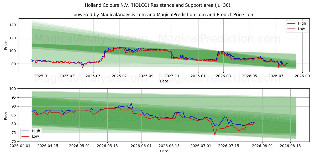  Holland Colours N.V. (HOLCO) Support and Resistance area (29 Jul) 