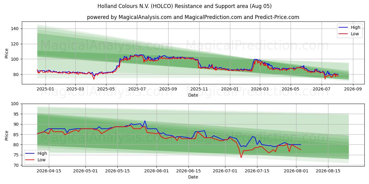  Holland Colours N.V. (HOLCO) Support and Resistance area (04 Aug) 