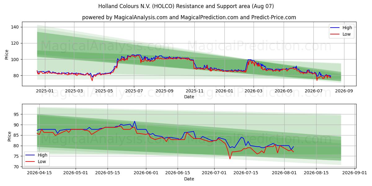  Holland Colours N.V. (HOLCO) Support and Resistance area (06 Aug) 