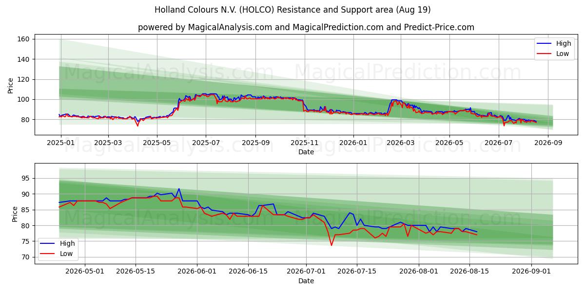  Holland Colours N.V. (HOLCO) Support and Resistance area (18 Aug) 