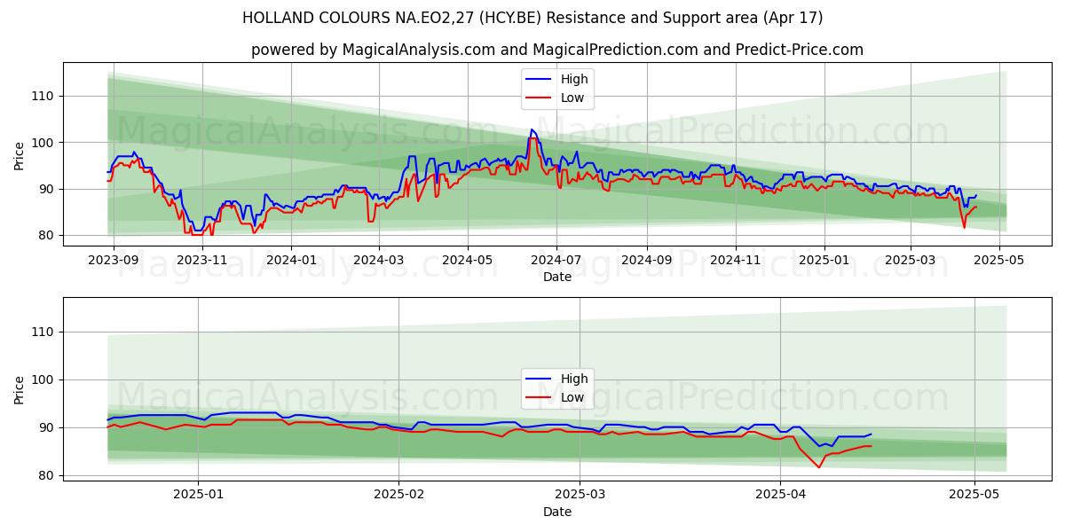 HOLLAND COLOURS NA.EO2,27 (HCY.BE) Support and Resistance area (17 Apr) 
