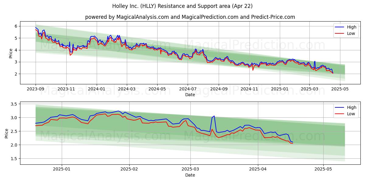  Holley Inc. (HLLY) Support and Resistance area (22 Apr) 