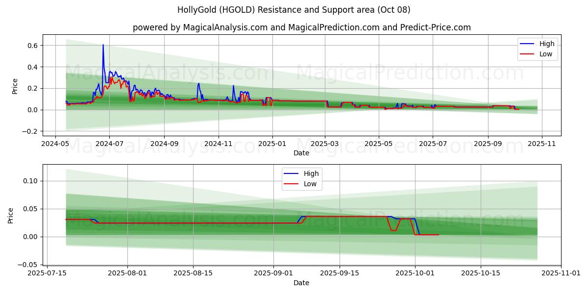 HollyGold (HGOLD) Support and Resistance area (07 Oct) 