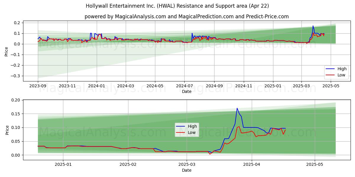  Hollywall Entertainment Inc. (HWAL) Support and Resistance area (22 Apr) 