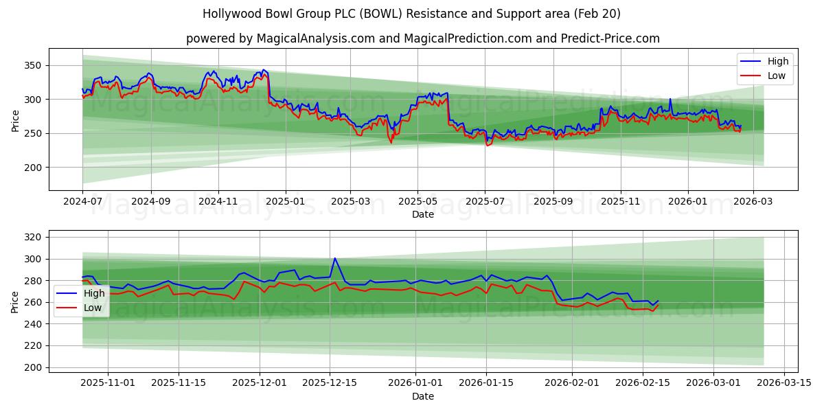  Hollywood Bowl Group PLC (BOWL) Support and Resistance area (19 Feb) 