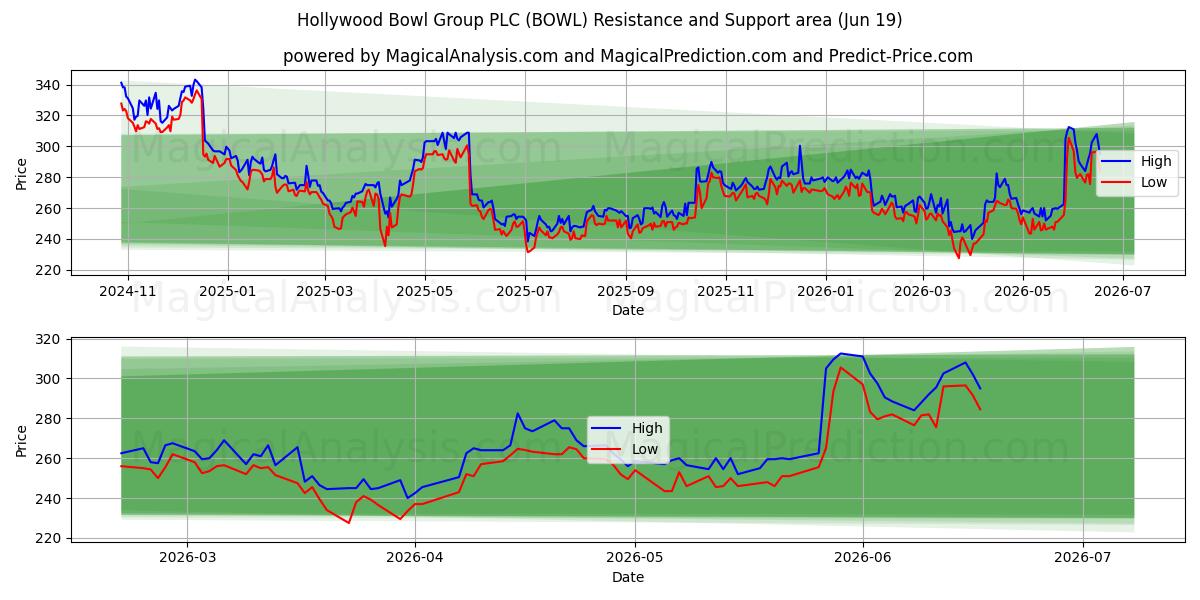  Hollywood Bowl Group PLC (BOWL) Support and Resistance area (18 Jun) 