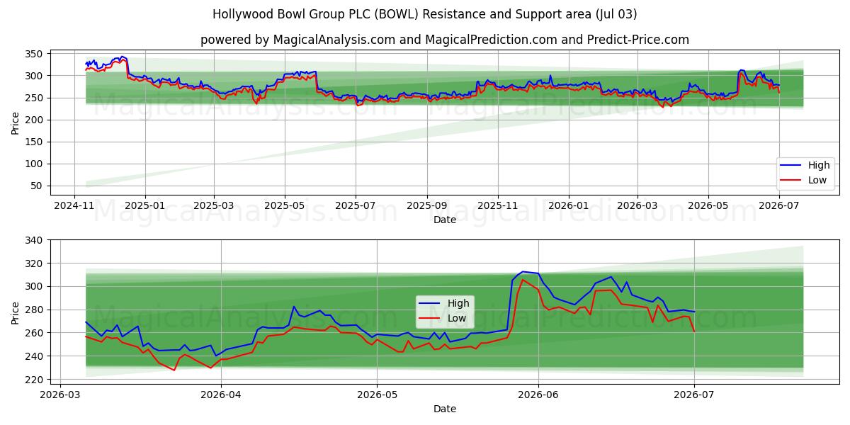  Hollywood Bowl Group PLC (BOWL) Support and Resistance area (02 Jul) 