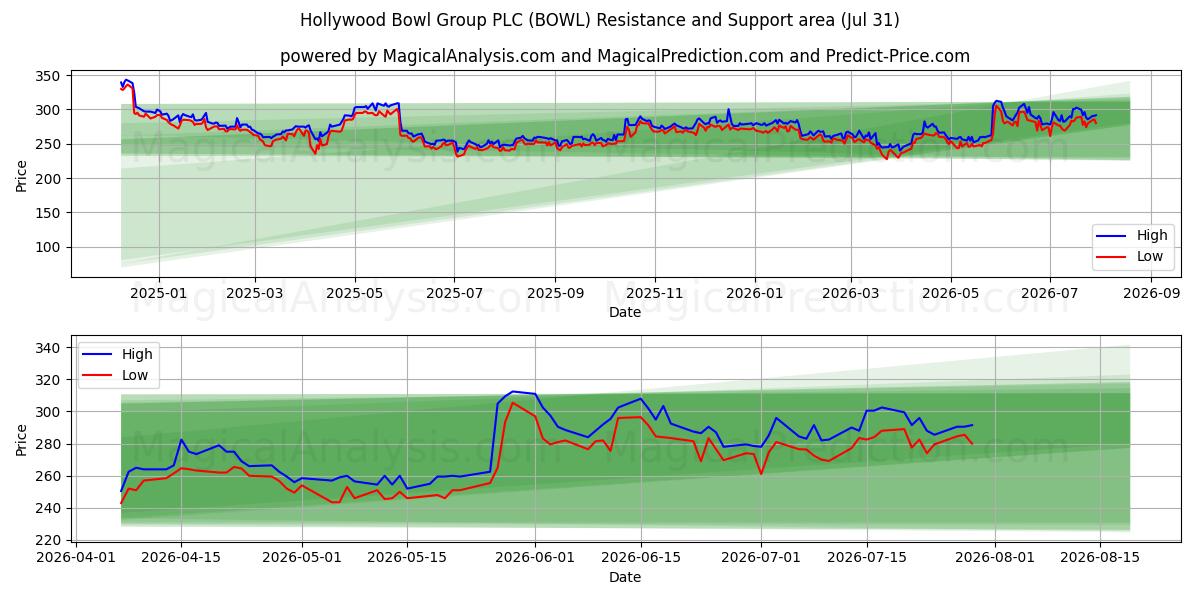  Hollywood Bowl Group PLC (BOWL) Support and Resistance area (30 Jul) 