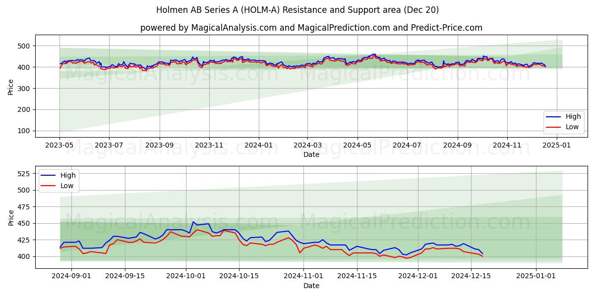  Holmen AB Series A (HOLM-A) Support and Resistance area (20 Dec) 