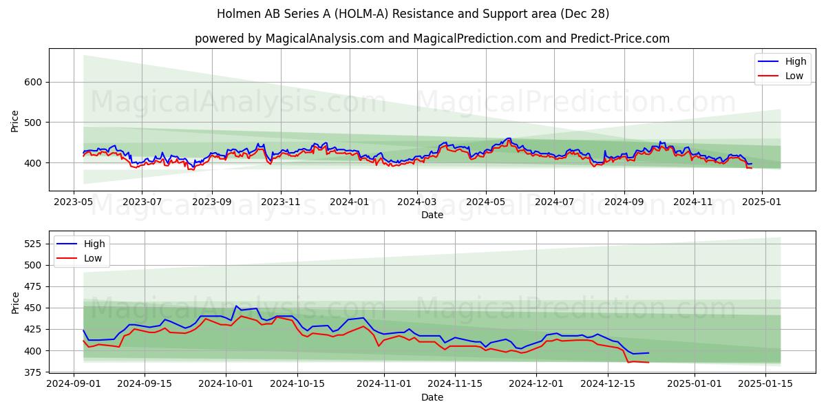  Holmen AB Series A (HOLM-A) Support and Resistance area (28 Dec) 