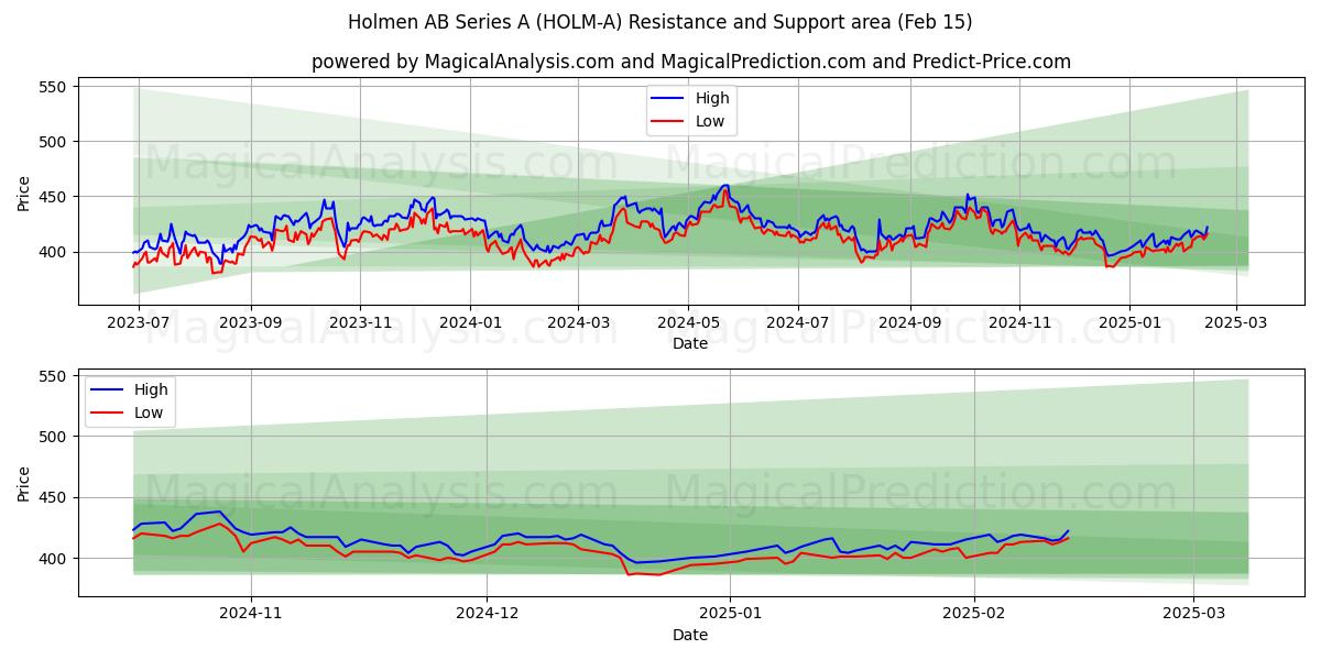  Holmen AB Series A (HOLM-A) Support and Resistance area (04 Feb) 