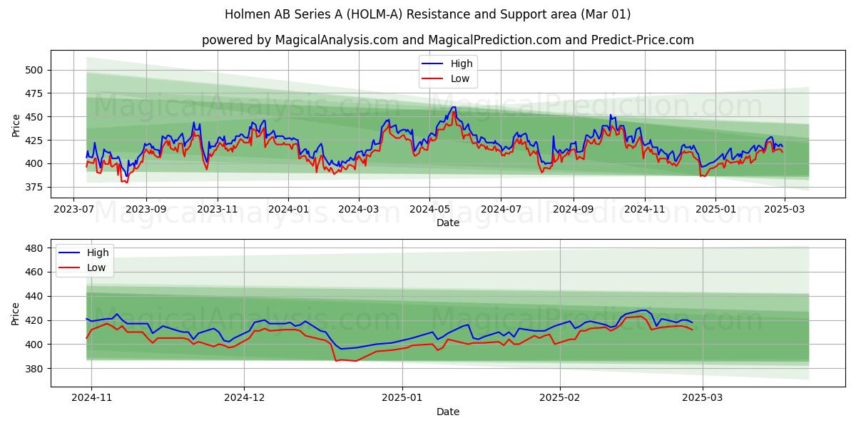  Holmen AB Series A (HOLM-A) Support and Resistance area (01 Mar) 