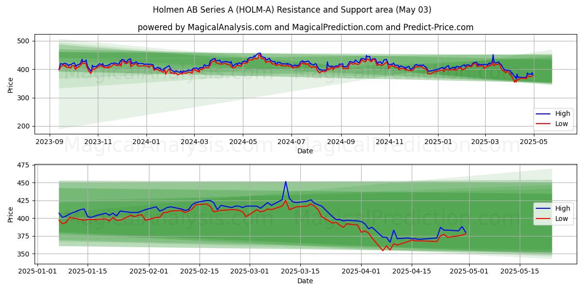 Holmen AB Series A (HOLM-A) Support and Resistance area (03 May) Holmen AB Series A (HOLM-A) Support and Resistance area (03 May)